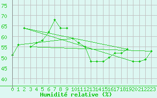 Courbe de l'humidit relative pour Aubenas - Lanas (07)