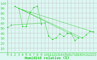 Courbe de l'humidit relative pour La Fretaz (Sw)