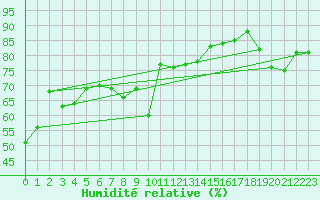 Courbe de l'humidit relative pour Arkona