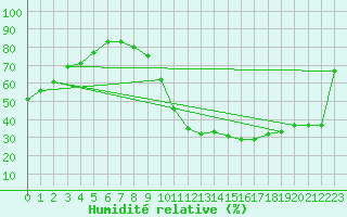 Courbe de l'humidit relative pour Ancey (21)