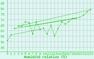 Courbe de l'humidit relative pour Palma De Mallorca