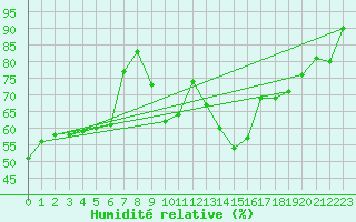 Courbe de l'humidit relative pour Pinoso