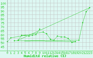 Courbe de l'humidit relative pour Peyrelevade (19)