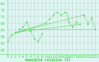 Courbe de l'humidit relative pour Memphis, Memphis International Airport