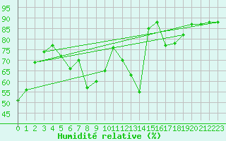 Courbe de l'humidit relative pour Joensuu Linnunlahti