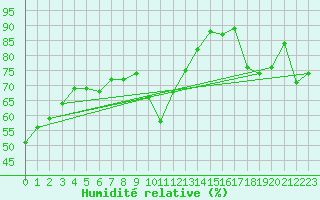 Courbe de l'humidit relative pour Tours (37)