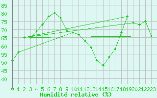 Courbe de l'humidit relative pour Marignane (13)