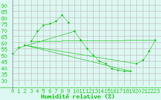 Courbe de l'humidit relative pour Toulouse-Francazal (31)