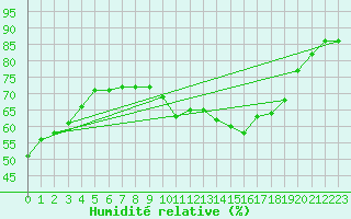 Courbe de l'humidit relative pour Flisa Ii