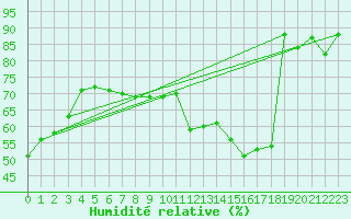 Courbe de l'humidit relative pour Lyon - Saint-Exupry (69)