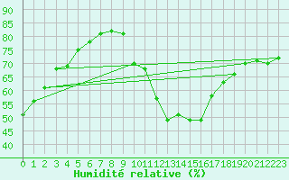 Courbe de l'humidit relative pour La Baeza (Esp)