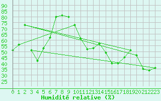 Courbe de l'humidit relative pour Pointe de Socoa (64)