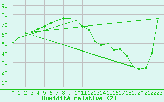 Courbe de l'humidit relative pour La Baeza (Esp)