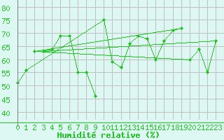 Courbe de l'humidit relative pour Kallbadagrund
