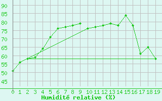 Courbe de l'humidit relative pour Malahat