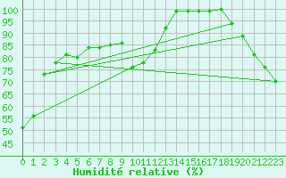 Courbe de l'humidit relative pour Schmittenhoehe