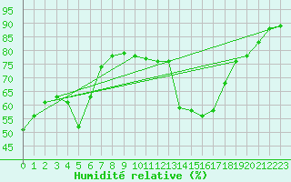 Courbe de l'humidit relative pour Szeged