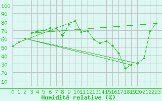 Courbe de l'humidit relative pour Le Bourget (93)