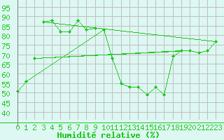 Courbe de l'humidit relative pour Bejaia