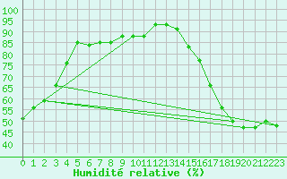 Courbe de l'humidit relative pour Grande Prairie, Alta.