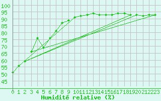 Courbe de l'humidit relative pour Srzin-de-la-Tour (38)