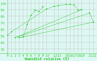 Courbe de l'humidit relative pour Tingvoll-Hanem