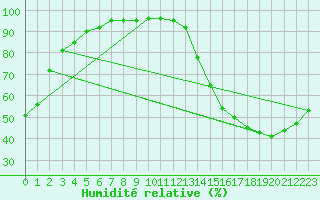 Courbe de l'humidit relative pour Valladolid, Yuc.