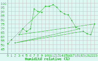 Courbe de l'humidit relative pour Legal Agcm
