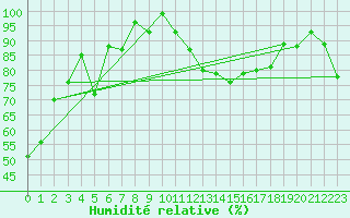 Courbe de l'humidit relative pour Naluns / Schlivera