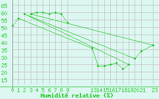 Courbe de l'humidit relative pour Spa - La Sauvenire (Be)
