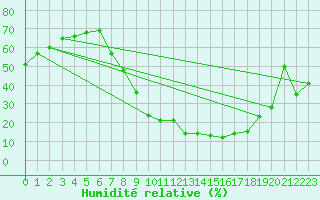 Courbe de l'humidit relative pour Aranda de Duero