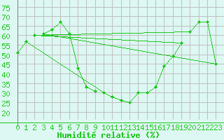 Courbe de l'humidit relative pour Villafranca
