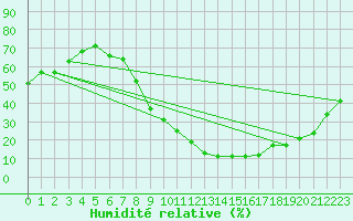 Courbe de l'humidit relative pour Calatayud