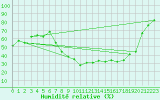 Courbe de l'humidit relative pour Caravaca Fuentes del Marqus