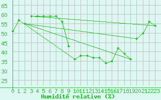 Courbe de l'humidit relative pour Alistro (2B)