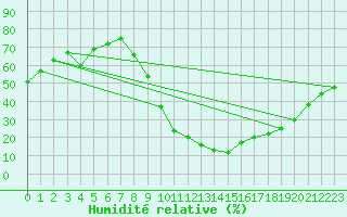 Courbe de l'humidit relative pour Calamocha
