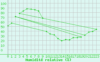 Courbe de l'humidit relative pour Vinon-sur-Verdon (83)