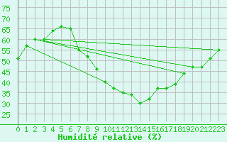 Courbe de l'humidit relative pour Alcaiz