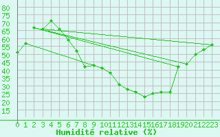 Courbe de l'humidit relative pour Bad Kissingen