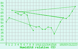 Courbe de l'humidit relative pour Vejer de la Frontera