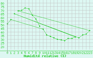 Courbe de l'humidit relative pour Orly (91)