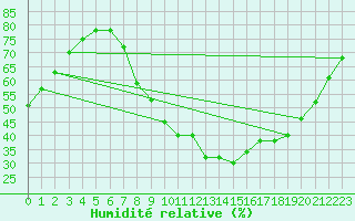 Courbe de l'humidit relative pour Lahr (All)