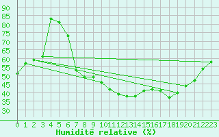 Courbe de l'humidit relative pour Stuttgart / Schnarrenberg