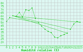 Courbe de l'humidit relative pour Florennes (Be)