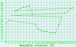 Courbe de l'humidit relative pour Recoubeau (26)