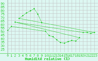 Courbe de l'humidit relative pour Millau (12)