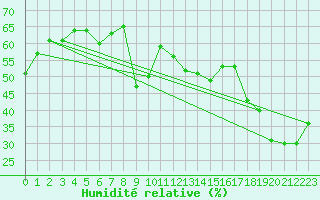 Courbe de l'humidit relative pour Robiei