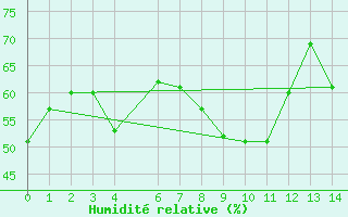 Courbe de l'humidit relative pour Sfax El-Maou