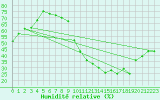Courbe de l'humidit relative pour Lige Bierset (Be)