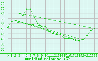 Courbe de l'humidit relative pour Charleville-Mzires (08)